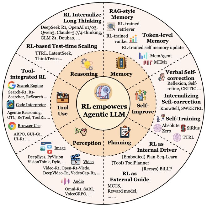 _从「会说」迈向「会做」，LLM下半场：Agentic强化学习范式综述_从「会说」迈向「会做」，LLM下半场：Agentic强化学习范式综述