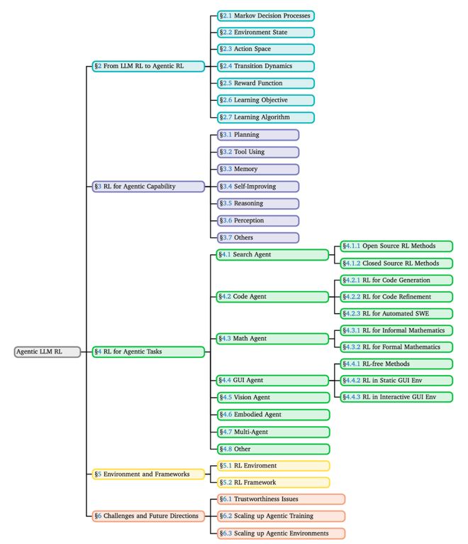 _从「会说」迈向「会做」，LLM下半场：Agentic强化学习范式综述_从「会说」迈向「会做」，LLM下半场：Agentic强化学习范式综述