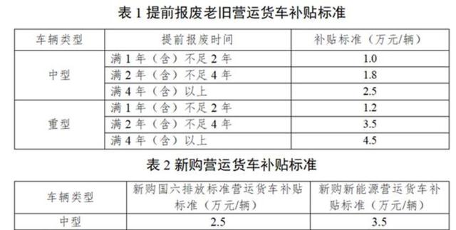 关于暂停受理老旧营运货车报废更新补贴申请通知，自9月8日起停止新申请，前期材料正常审核发放补贴，后续申报以官网通知为准-有驾