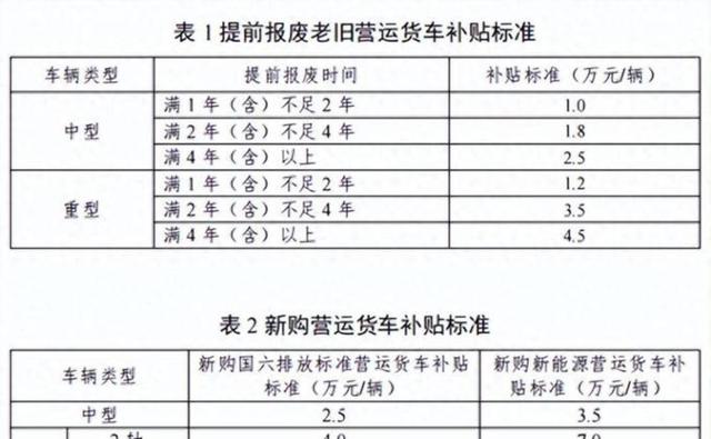 关于暂停受理老旧营运货车报废更新补贴申请通知，自9月8日起停止新申请，前期材料正常审核发放补贴，后续申报以官网通知为准-有驾