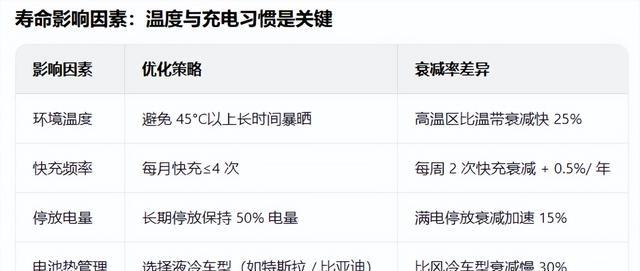 研究证实：电动车电池寿命超20年，万辆数据破认知-有驾