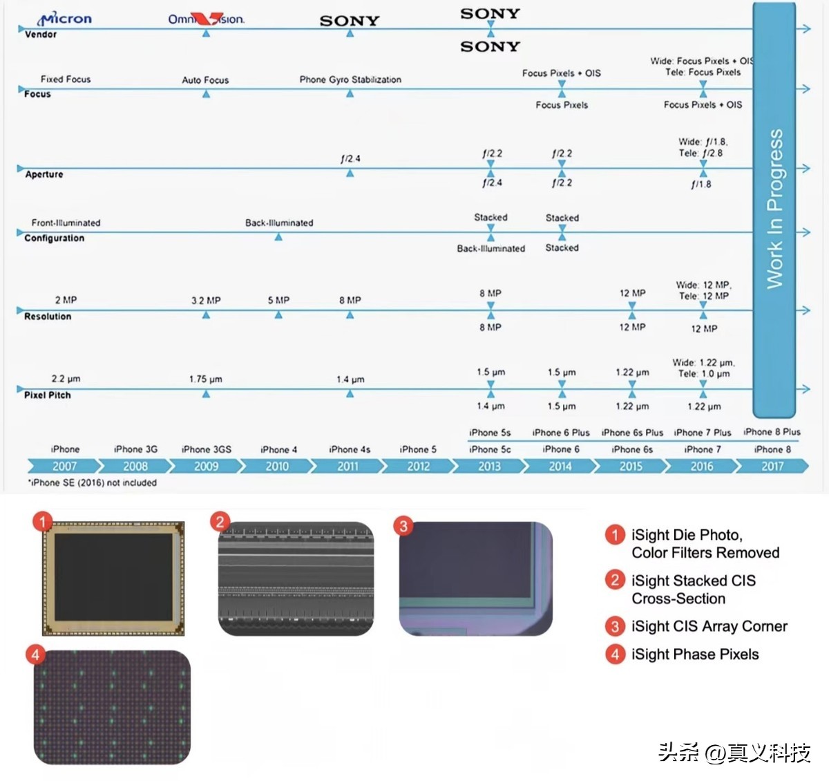 索尼相机传感器天梯图__索尼最新相机传感器