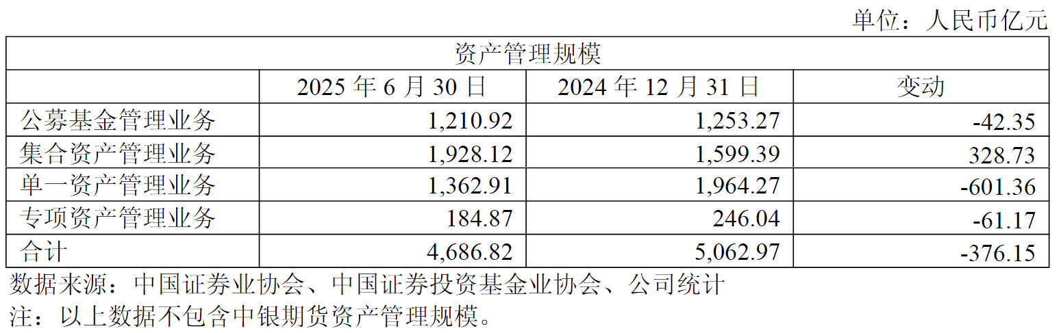 来源：中银证券2025年半年报