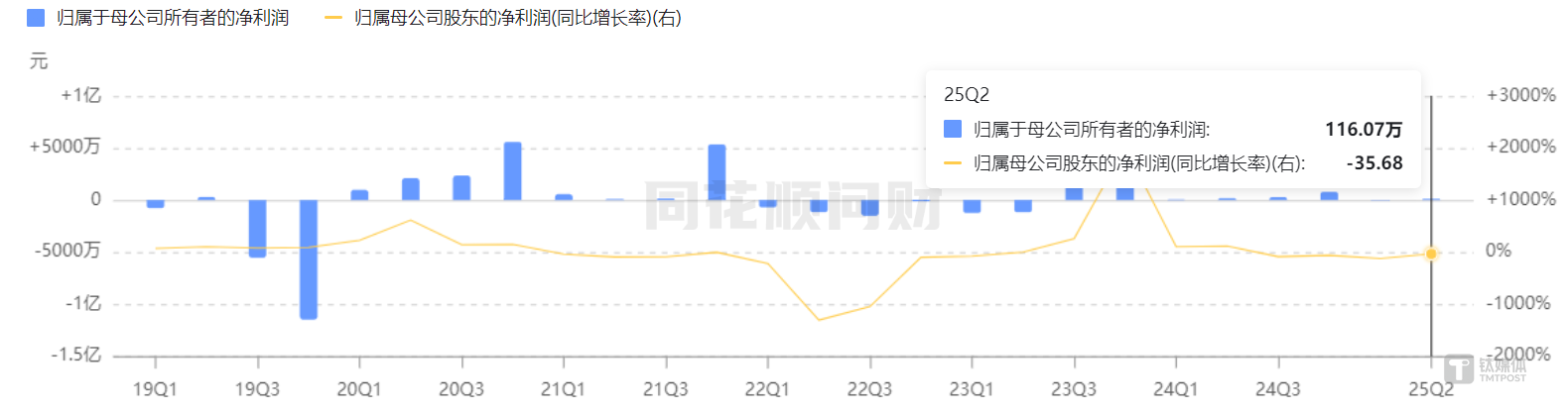 向日葵归母净利润变化曲线,图源:同花顺