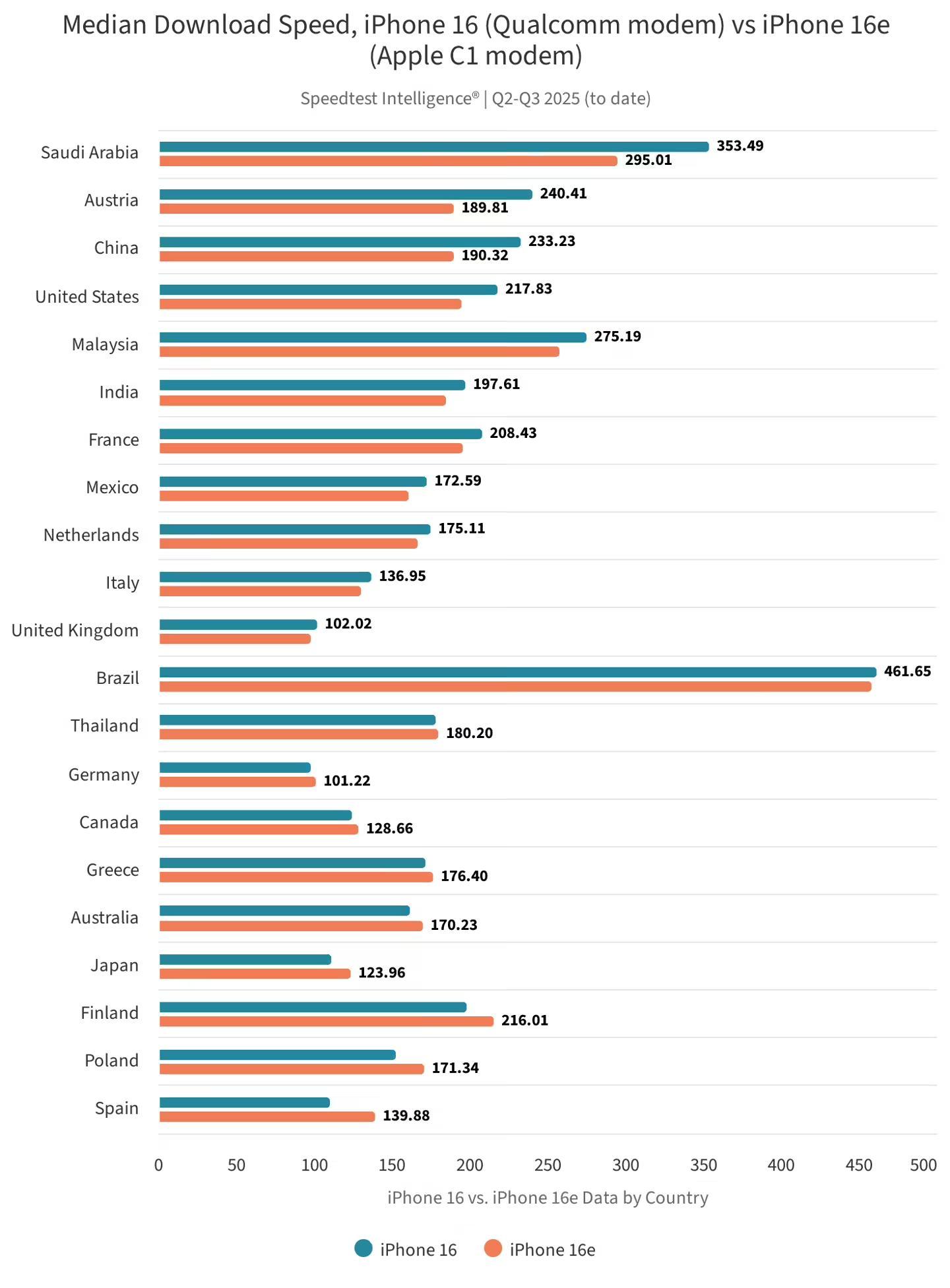 _再探苹果首款自研5G基带C1芯片：国内下载中位数190.32Mbps，弱信号下更稳_再探苹果首款自研5G基带C1芯片：国内下载中位数190.32Mbps，弱信号下更稳