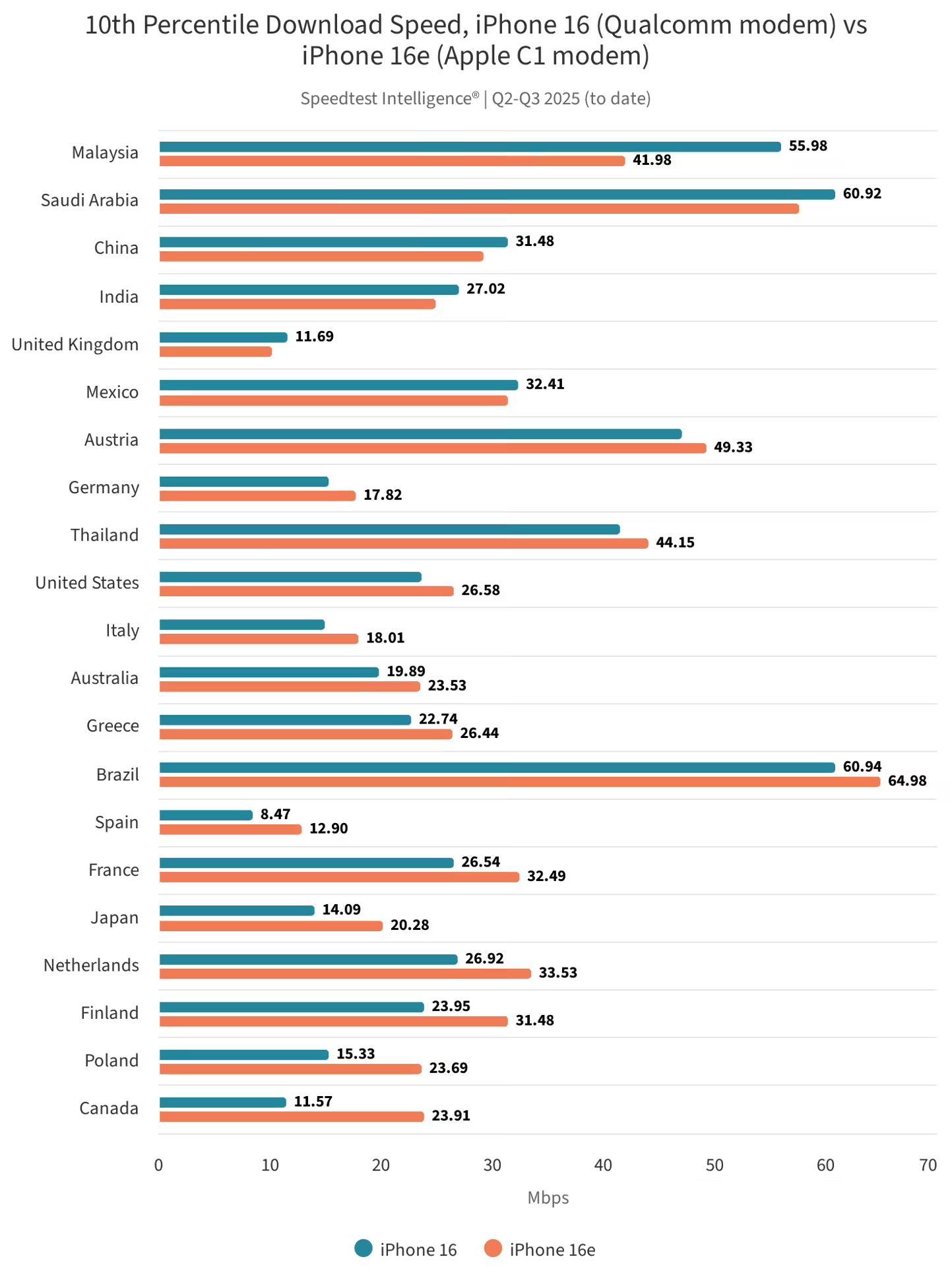 再探苹果首款自研5G基带C1芯片：国内下载中位数190.32Mbps，弱信号下更稳_再探苹果首款自研5G基带C1芯片：国内下载中位数190.32Mbps，弱信号下更稳_
