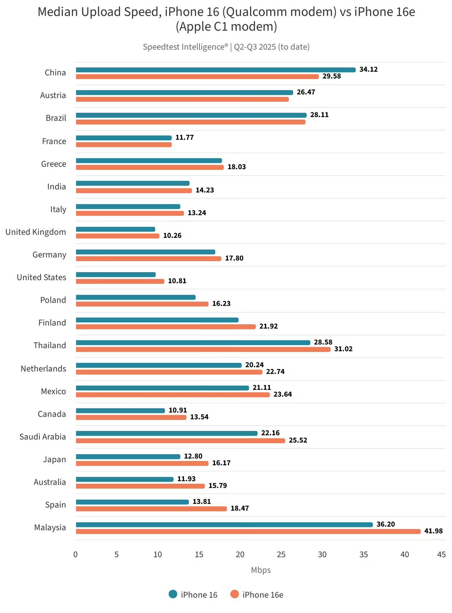 _再探苹果首款自研5G基带C1芯片：国内下载中位数190.32Mbps，弱信号下更稳_再探苹果首款自研5G基带C1芯片：国内下载中位数190.32Mbps，弱信号下更稳