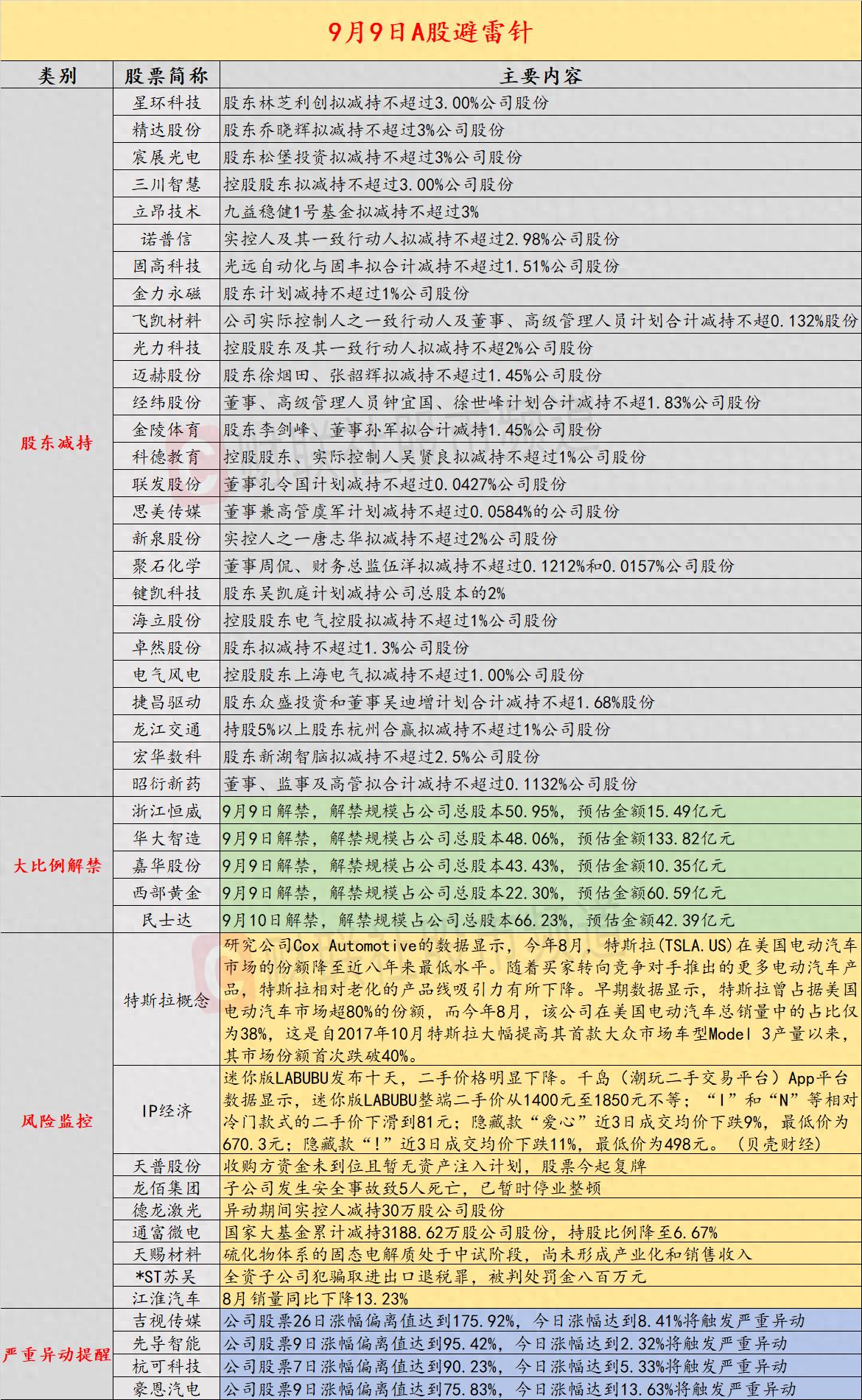 9月9日投资避雷针：9连板人气股公告 收购方资金未到位且暂无资产注入计划_9月9日投资避雷针：9连板人气股公告 收购方资金未到位且暂无资产注入计划_