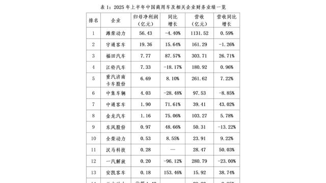 商用车半年报出炉,龙头稳坐头把交椅,新能源出口双线起飞-有驾