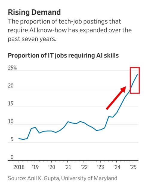 _Hinton预言失灵?掌握AI技能涨薪23%,比读硕士更赚钱_Hinton预言失灵?掌握AI技能涨薪23%,比读硕士更赚钱