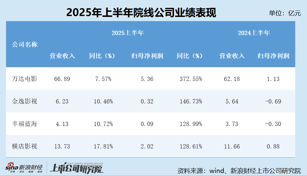 _万达电影占比_2019万达电影亏损那么多