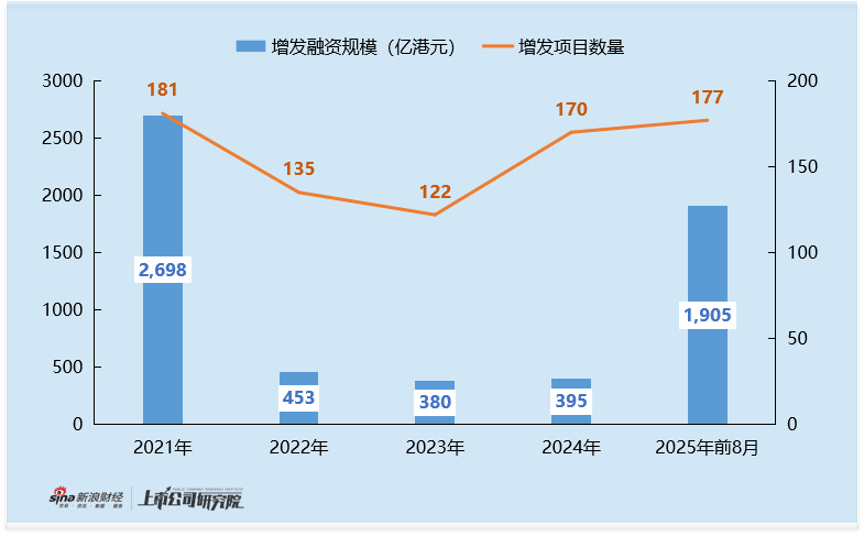 2025年港股医药增发专题:康方生物40亿港元高位融资 管理层夏瑜 李百勇同步套现4.5亿港元_2025年港股医药增发专题:康方生物40亿港元高位融资 管理层夏瑜 李百勇同步套现4.5亿港元_