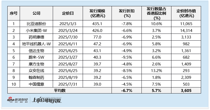 2025年港股医药增发专题:康方生物40亿港元高位融资 管理层夏瑜 李百勇同步套现4.5亿港元_2025年港股医药增发专题:康方生物40亿港元高位融资 管理层夏瑜 李百勇同步套现4.5亿港元_