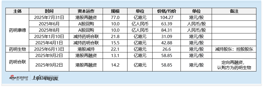 2025年港股医药增发专题:康方生物40亿港元高位融资 管理层夏瑜 李百勇同步套现4.5亿港元__2025年港股医药增发专题:康方生物40亿港元高位融资 管理层夏瑜 李百勇同步套现4.5亿港元