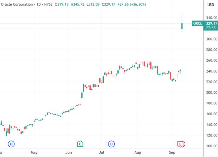 （甲骨文日线图，来源：TradingView）