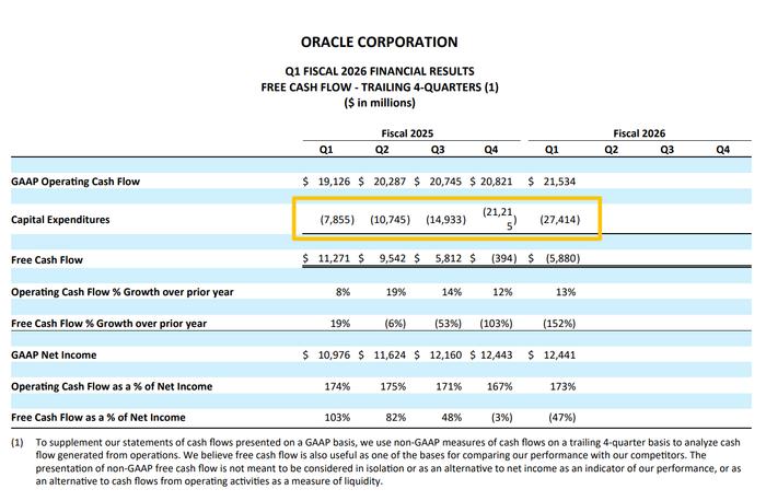 （来源：甲骨文财报）