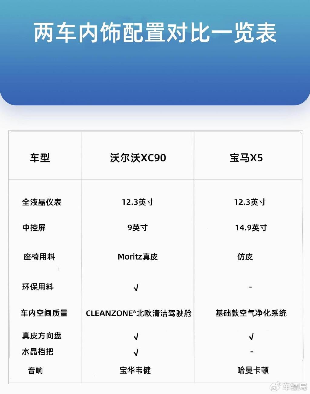 沃尔沃XC90对比宝马X5，选谁更理性？