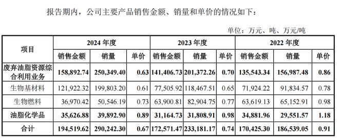 _丰倍生物IPO：行业竞争加剧业绩承压，负债高企偿债压力不小_丰倍生物IPO：行业竞争加剧业绩承压，负债高企偿债压力不小