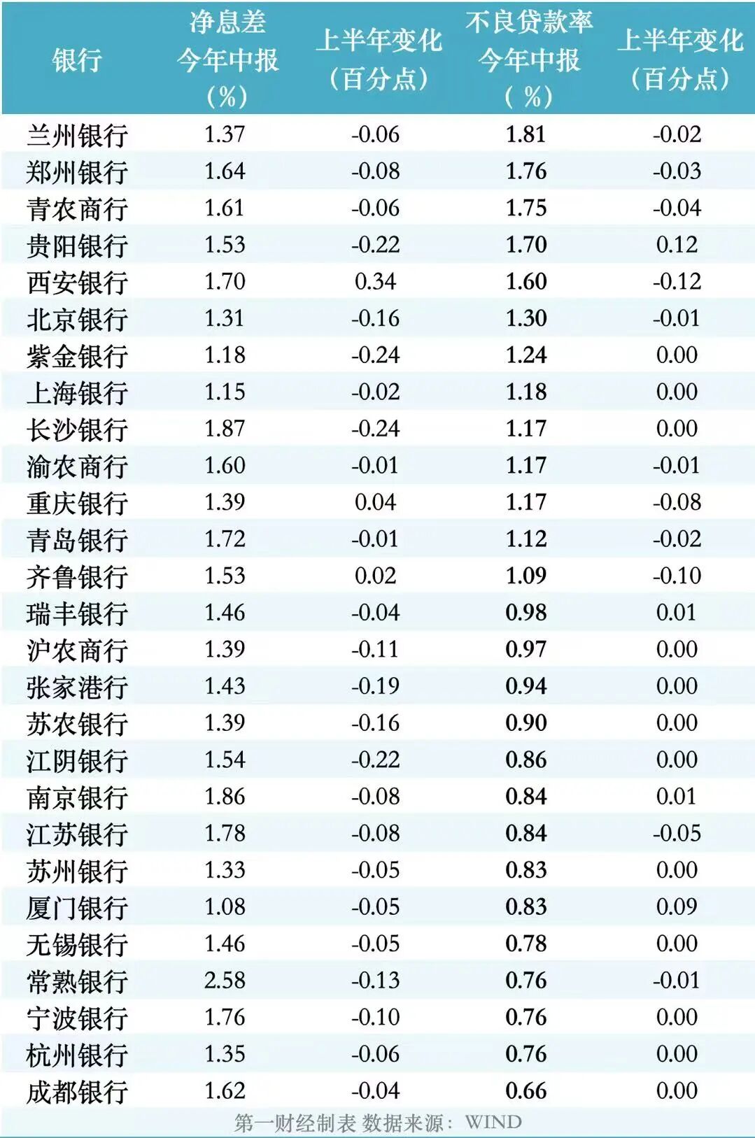 盘点中小行半年报:净息差普遍承压,有银行房地产不良率超21%__盘点中小行半年报:净息差普遍承压,有银行房地产不良率超21%
