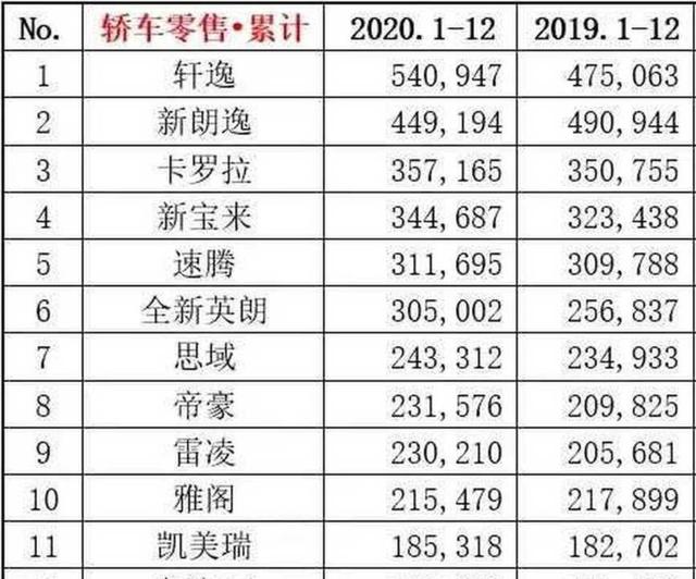 10-15万买车不用愁，这五款年销破十万的全能燃油车，销量说明一切，非常可靠，省心省力又经济实惠-有驾