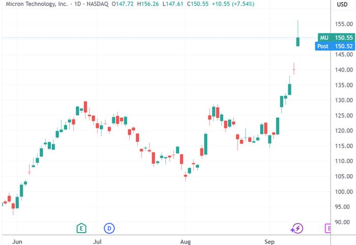 储存芯片龙头股__美光科技