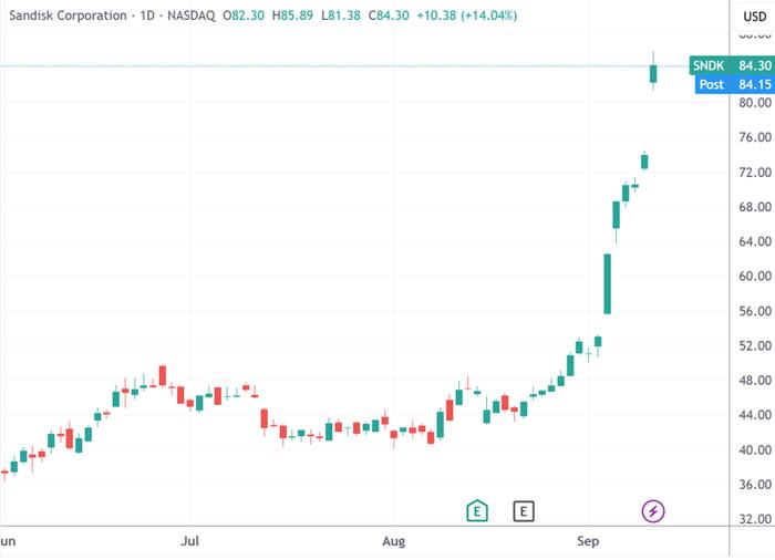 (美光科技、闪迪日线图,来源:TradingView)