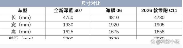 15万级高品质混动SUV大PK，全新深蓝S07海狮06零跑C11，该怎么选？-有驾