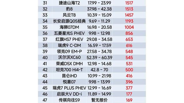 插混SUV榜单换新,宋L跌出第一,坦克500排名下滑-有驾