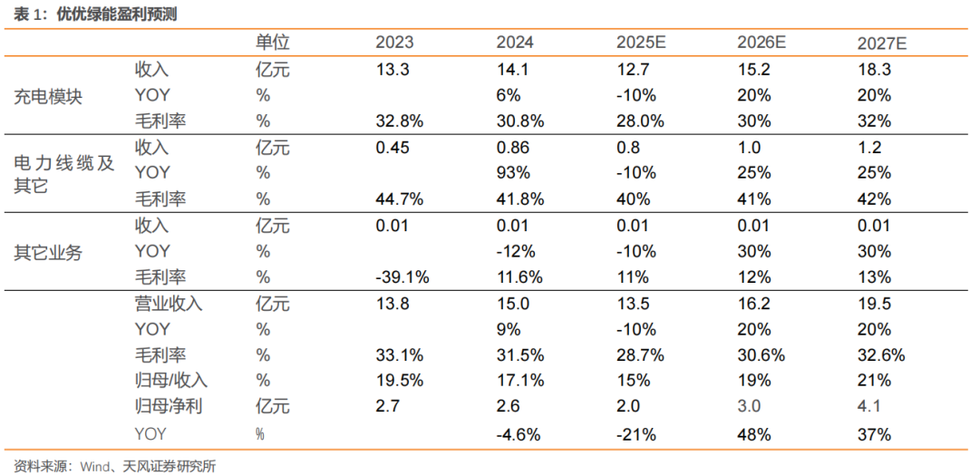 优优绿能·深度|电源模块领跑者，高压直流开启新篇章【天风电新】_优优绿能·深度|电源模块领跑者，高压直流开启新篇章【天风电新】_