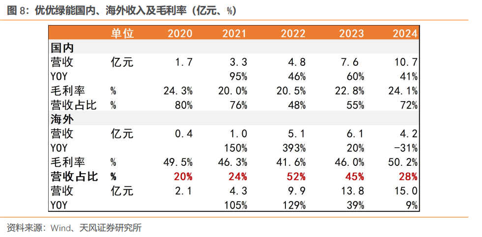 优优绿能·深度|电源模块领跑者，高压直流开启新篇章【天风电新】_优优绿能·深度|电源模块领跑者，高压直流开启新篇章【天风电新】_