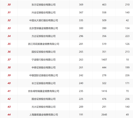 蚂蚁基金2020基金销售额__蚂蚁基金涨幅