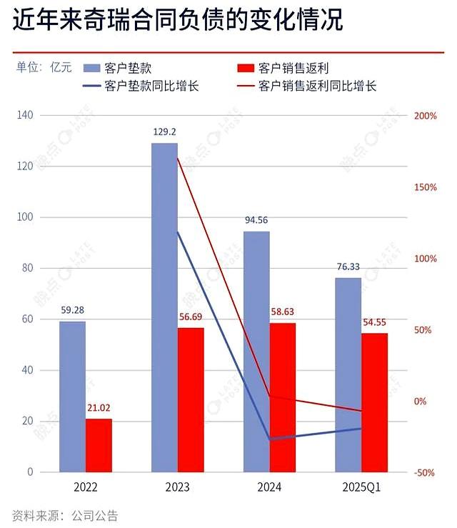 奇瑞财报“亮眼”,估值却为何低迷?揭秘“纸面富贵”的真相!-有驾