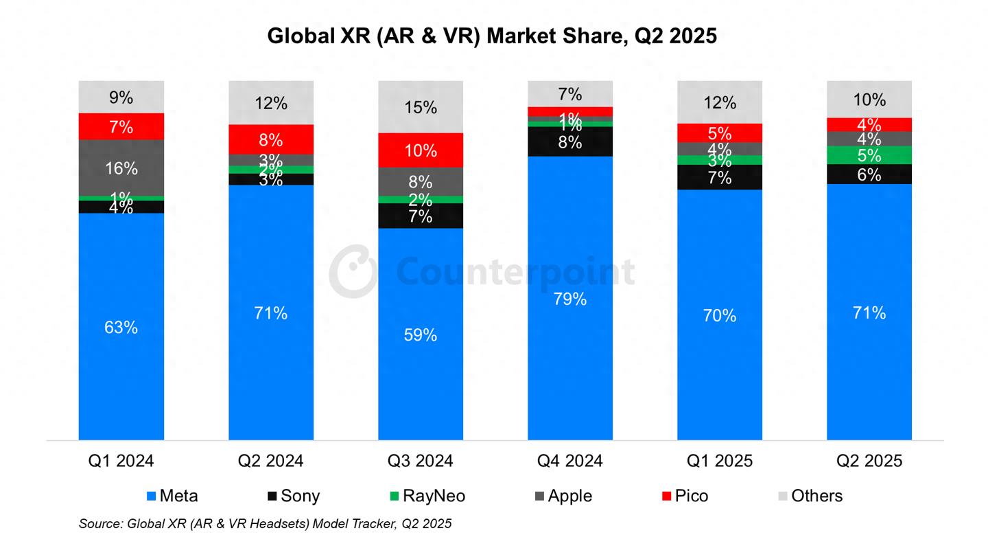 _CounterPoint报告2025Q2全球XR头显出货量：Meta 71%一骑绝尘_CounterPoint报告2025Q2全球XR头显出货量：Meta 71%一骑绝尘