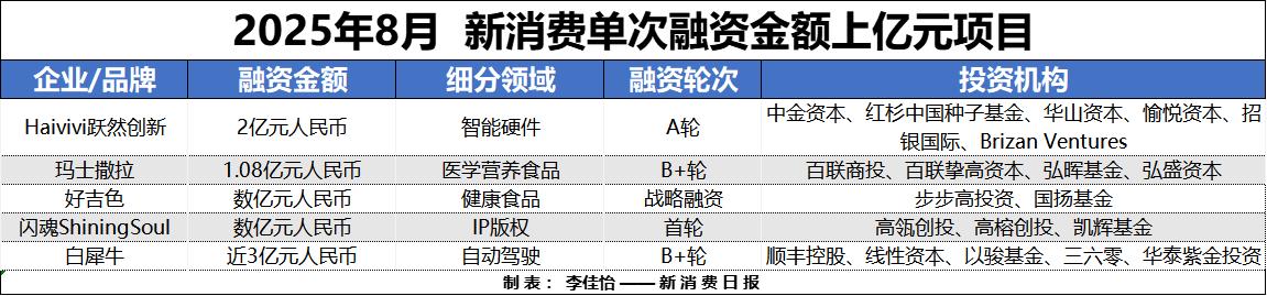 财联社创投通| 消费投资融资转向 AR/AI娱乐受热捧_财联社创投通| 消费投资融资转向 AR/AI娱乐受热捧_