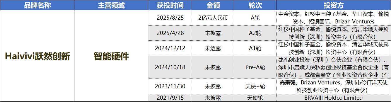 财联社创投通| 消费投资融资转向 AR/AI娱乐受热捧__财联社创投通| 消费投资融资转向 AR/AI娱乐受热捧