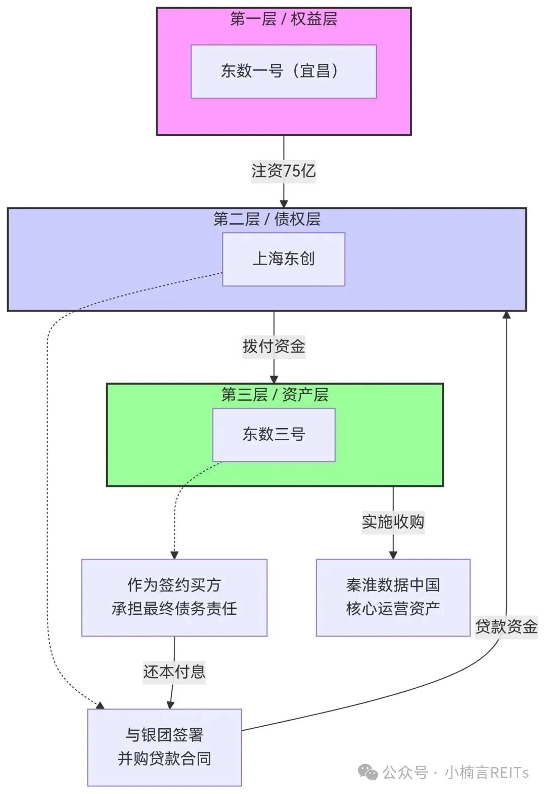 东阳光牵头收购秦淮数据 拆解如何用精妙的三层交易架构实现“既要又要还要”_东阳光牵头收购秦淮数据 拆解如何用精妙的三层交易架构实现“既要又要还要”_