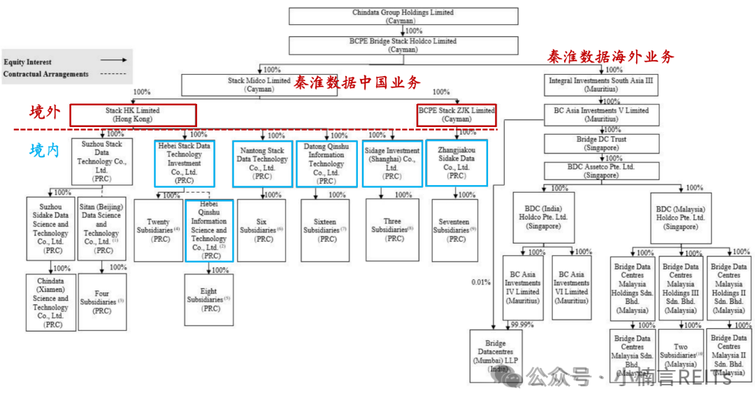 历史披露的秦淮数据股权架构图(非最新)