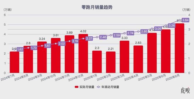 零跑冲向年销400万辆?__零跑冲向年销400万辆?