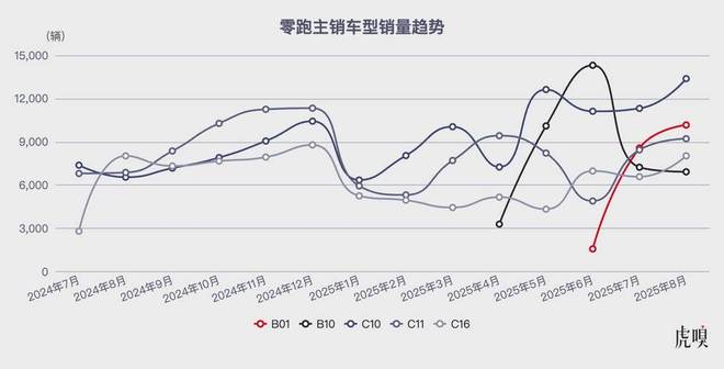 零跑冲向年销400万辆?__零跑冲向年销400万辆?