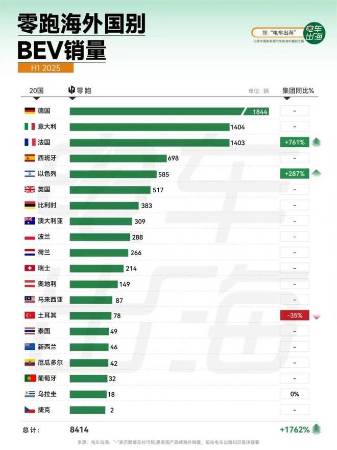 零跑冲向年销400万辆?__零跑冲向年销400万辆?