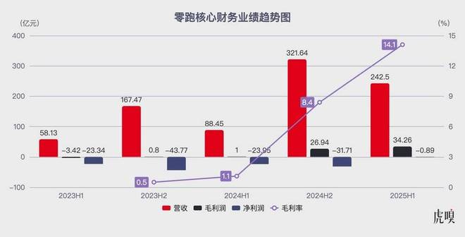 零跑冲向年销400万辆?_零跑冲向年销400万辆?_