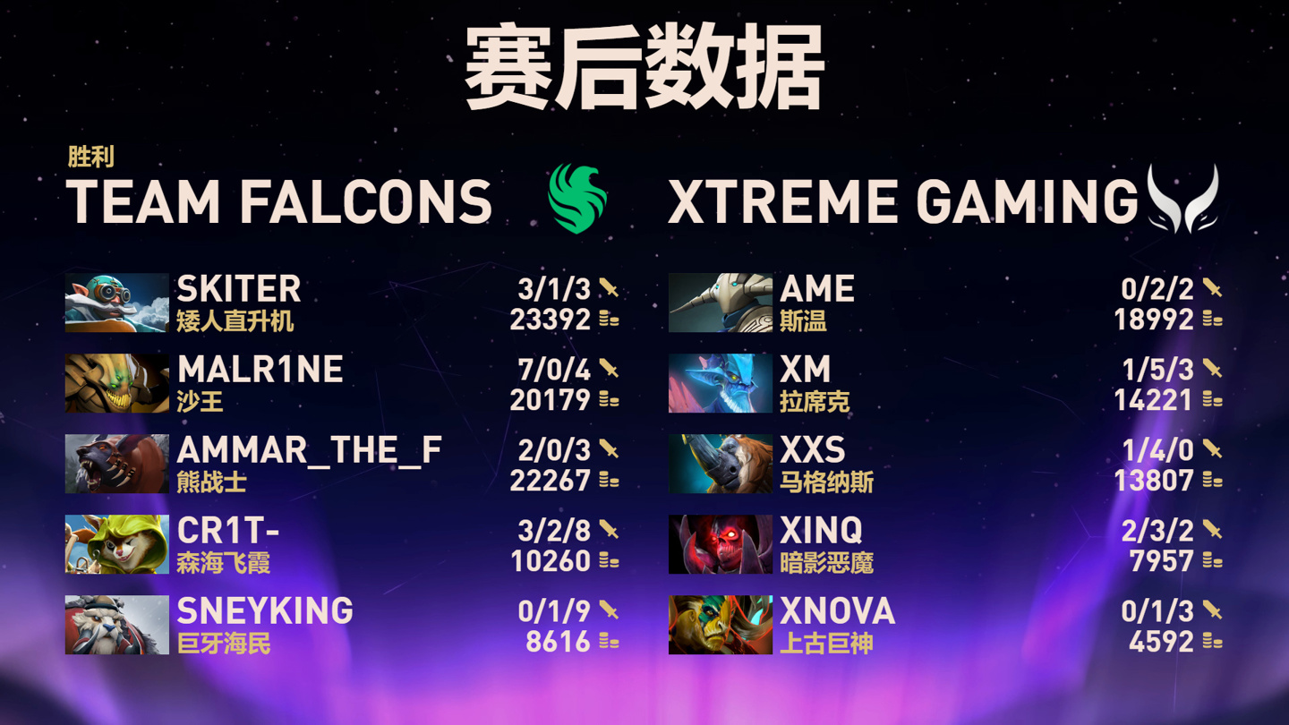《DOTA2》TI14总决赛中国战队XG 2:3憾负Falcons_《DOTA2》TI14总决赛中国战队XG 2:3憾负Falcons_