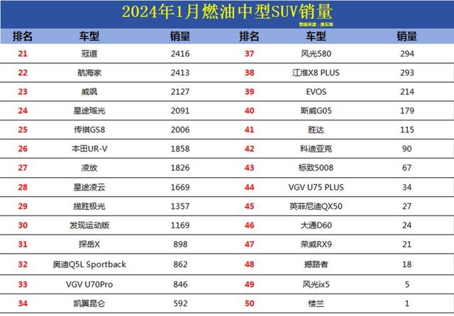 燃油SUV大洗牌,吉利在榜单中占据三席,锋兰达排名靠后,锐界销量跌至第47位,市场格局正迎来新一轮调整-有驾