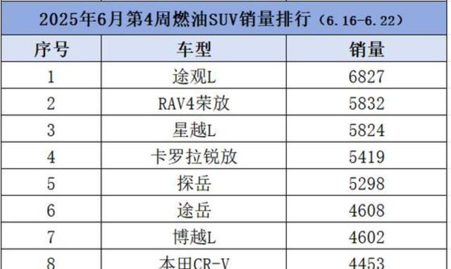 燃油SUV大洗牌,吉利在榜单中占据三席,锋兰达排名靠后,锐界销量跌至第47位,市场格局正迎来新一轮调整-有驾