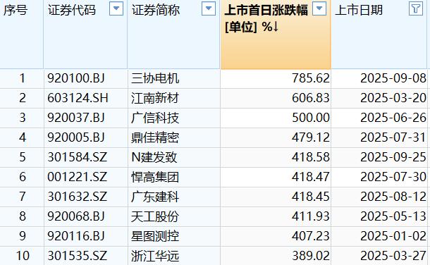 A股前三季度新股涨幅榜前十名（来源：第一财经记者整理）