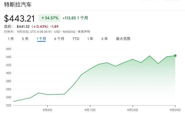 _特斯拉回到未来_特斯拉股票回升