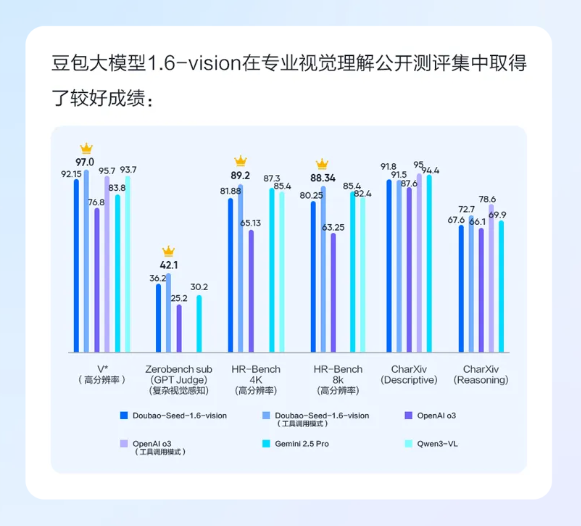 豆包大模型1.6-vision正式发布:首次具备工具调用能力