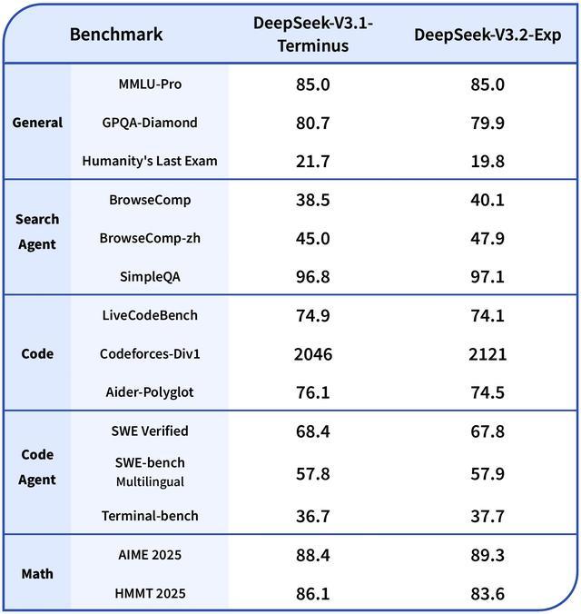 刚刚，DeepSeek新模型自砍一刀！大降价50%，华为寒武纪已适配__刚刚，DeepSeek新模型自砍一刀！大降价50%，华为寒武纪已适配