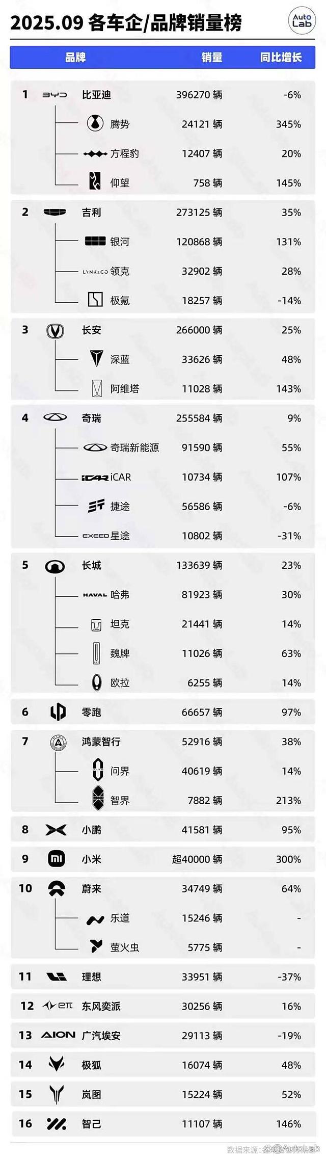 9月销量榜：蔚小理齐头并进；吉利银河紧追比亚迪-有驾
