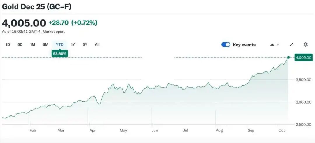 来源：tradingview